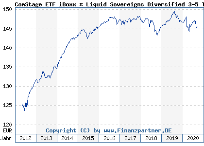 Chart: ComStage ETF iBoxx € Liquid Sovereigns Diversified 3-5 TR UCITS ETF) | LU0444606023